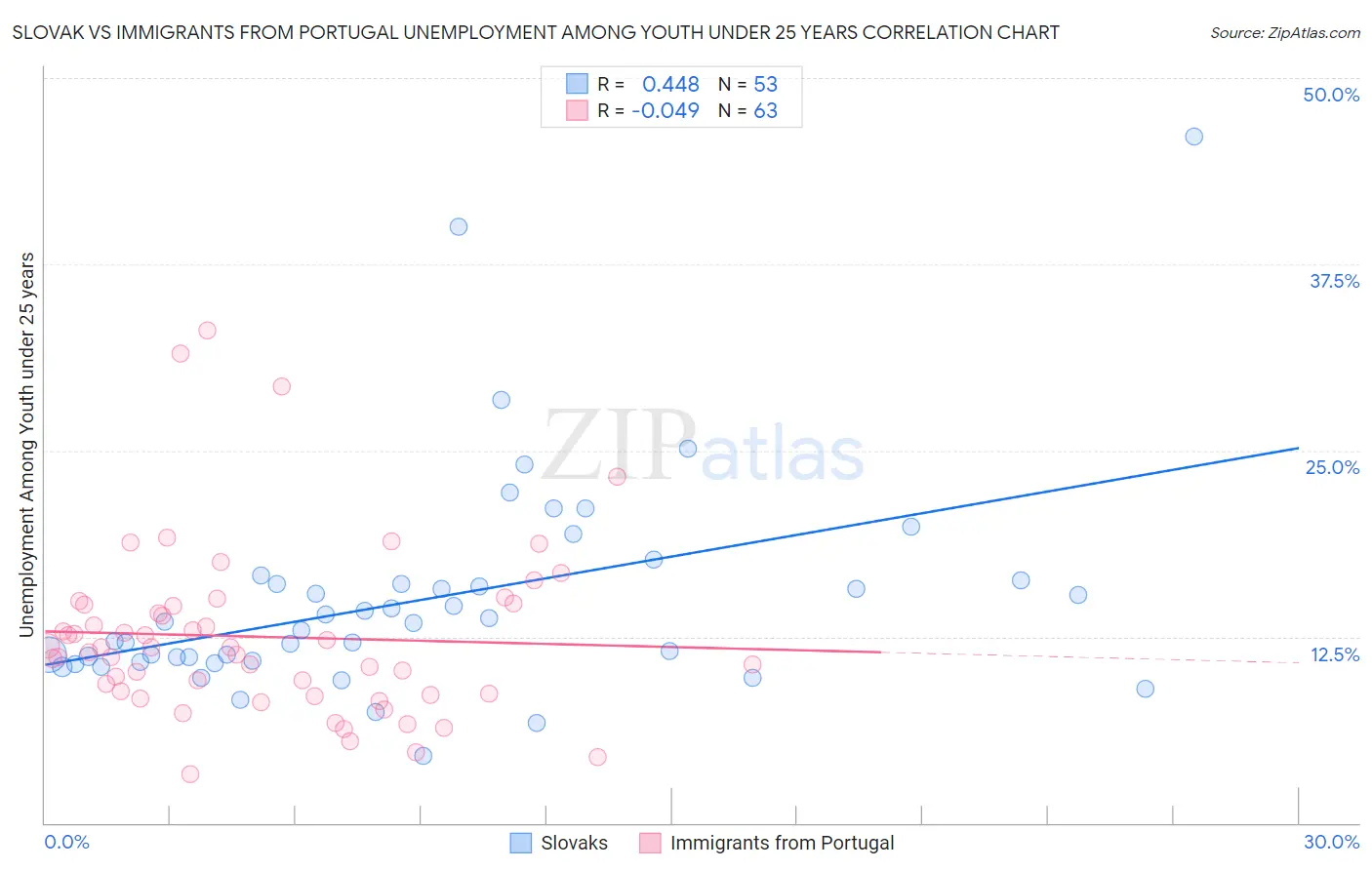 Slovak vs Immigrants from Portugal Unemployment Among Youth under 25 years