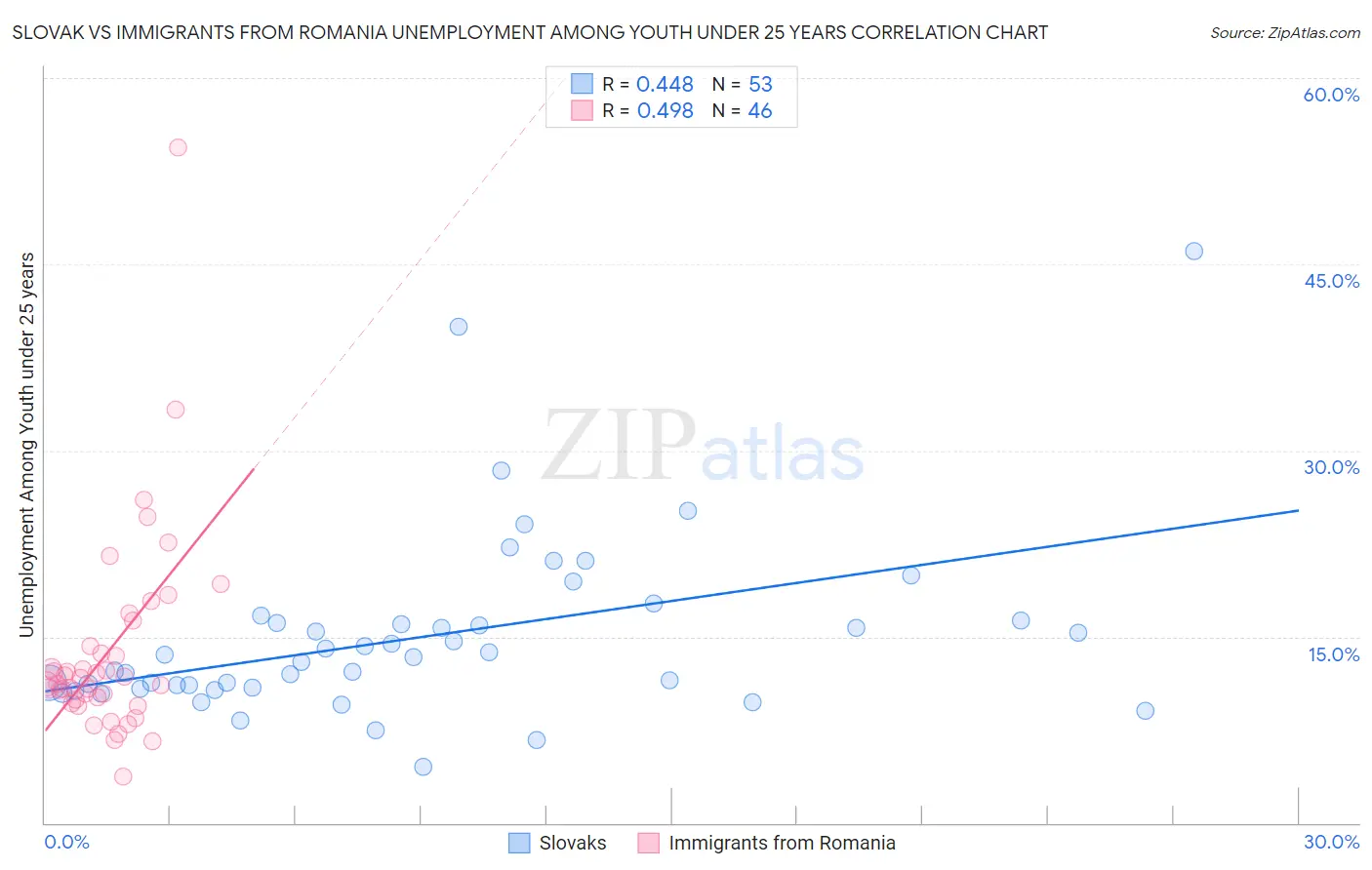 Slovak vs Immigrants from Romania Unemployment Among Youth under 25 years