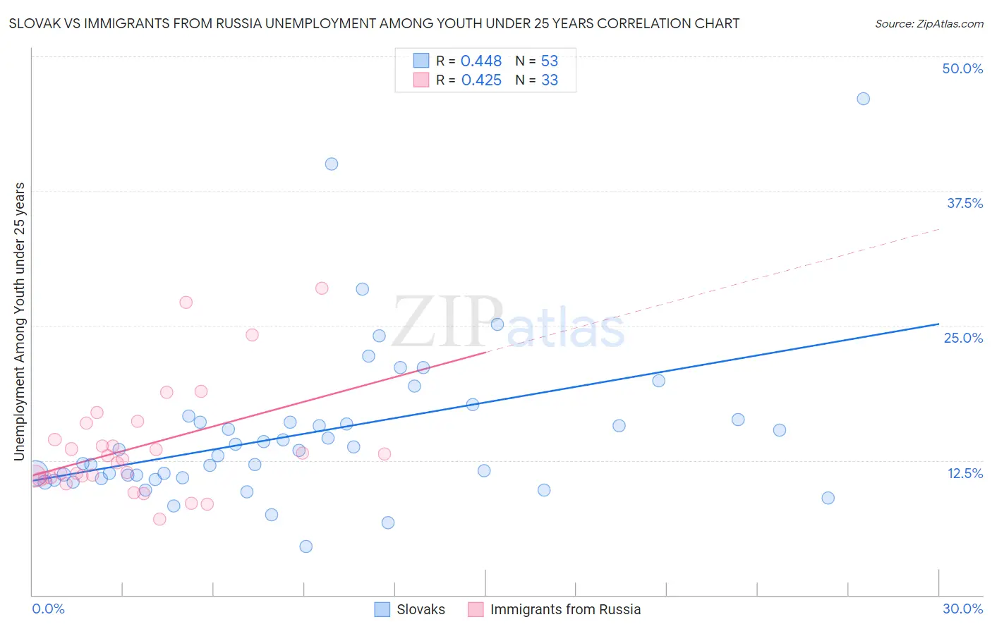 Slovak vs Immigrants from Russia Unemployment Among Youth under 25 years