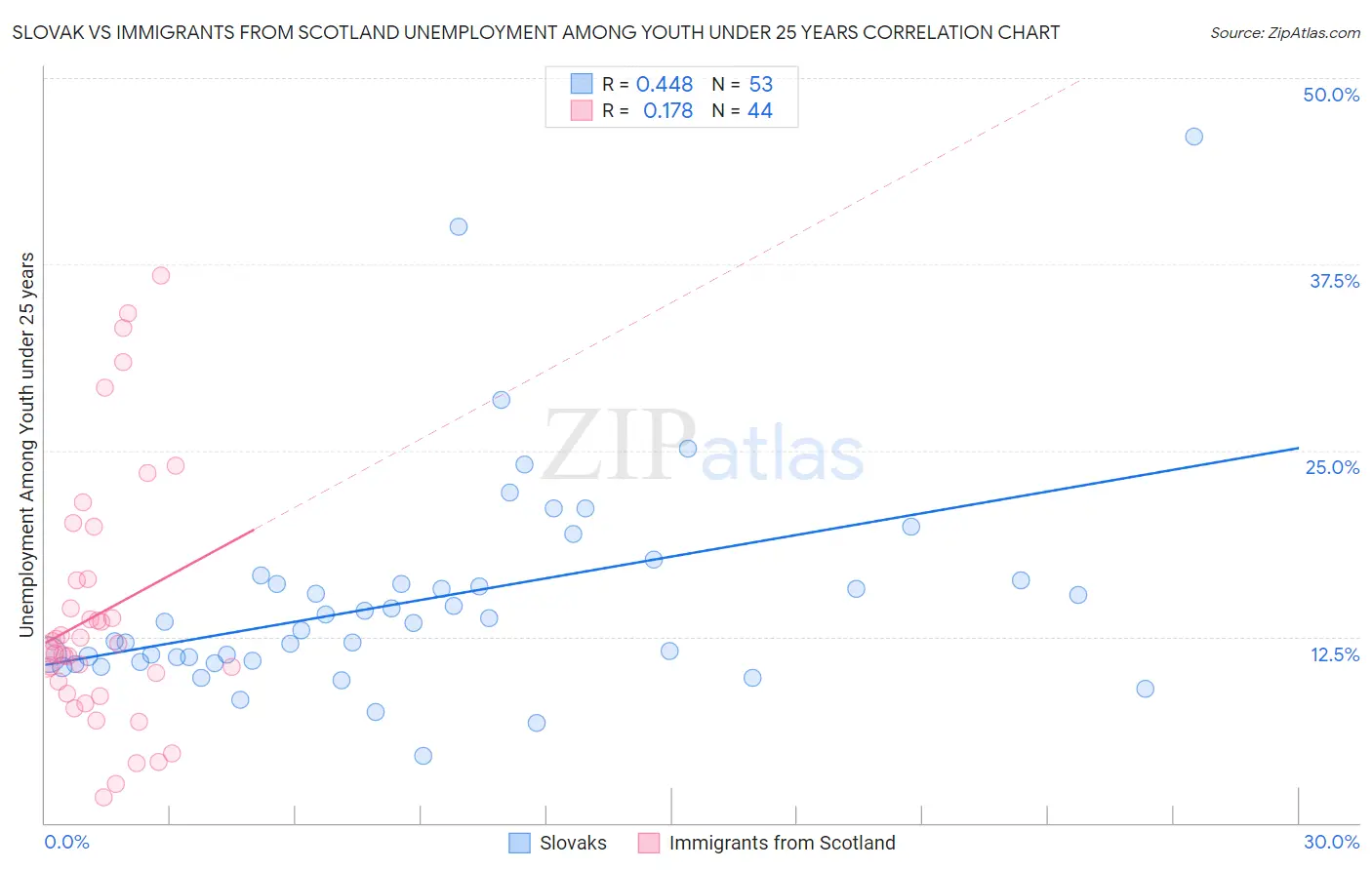 Slovak vs Immigrants from Scotland Unemployment Among Youth under 25 years