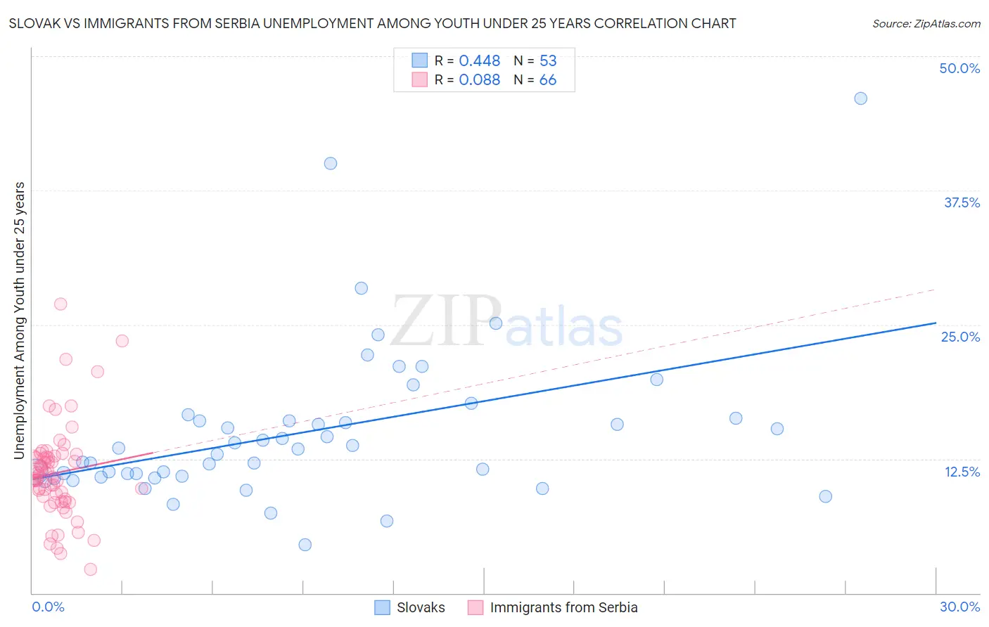 Slovak vs Immigrants from Serbia Unemployment Among Youth under 25 years