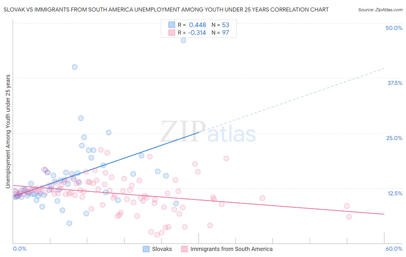 Slovak vs Immigrants from South America Unemployment Among Youth under 25 years