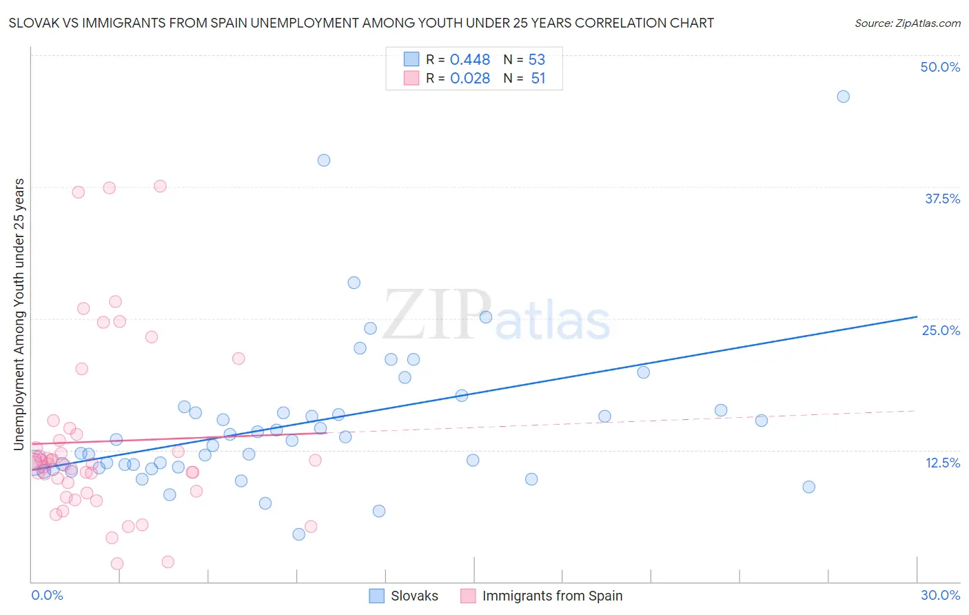 Slovak vs Immigrants from Spain Unemployment Among Youth under 25 years