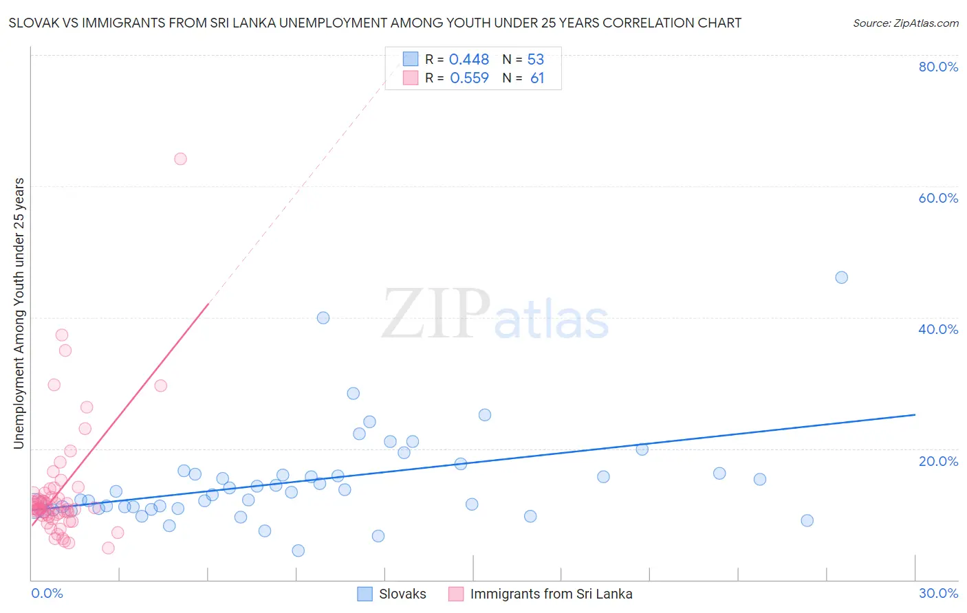 Slovak vs Immigrants from Sri Lanka Unemployment Among Youth under 25 years