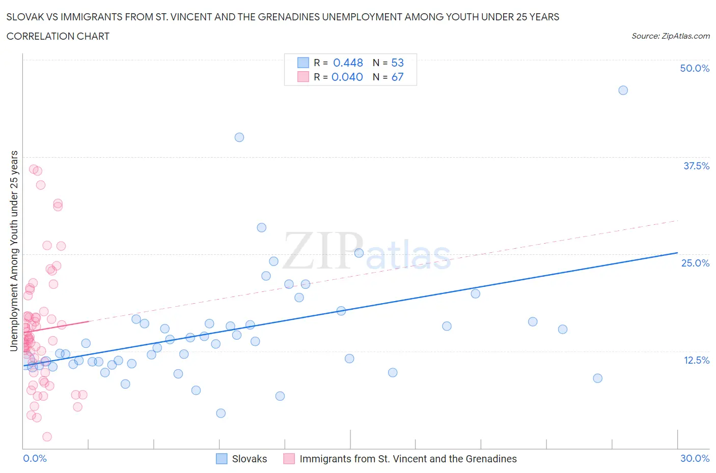 Slovak vs Immigrants from St. Vincent and the Grenadines Unemployment Among Youth under 25 years