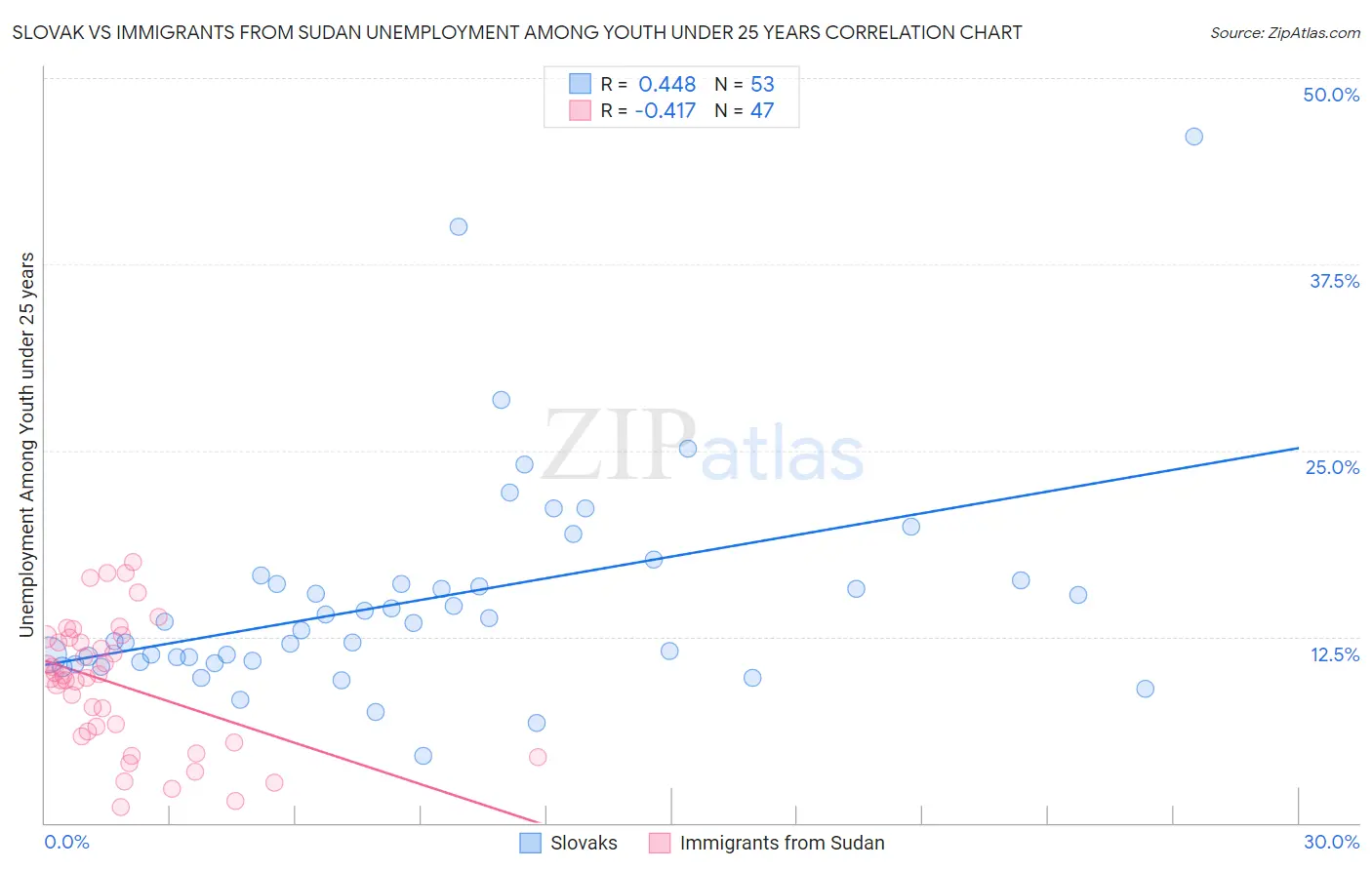 Slovak vs Immigrants from Sudan Unemployment Among Youth under 25 years