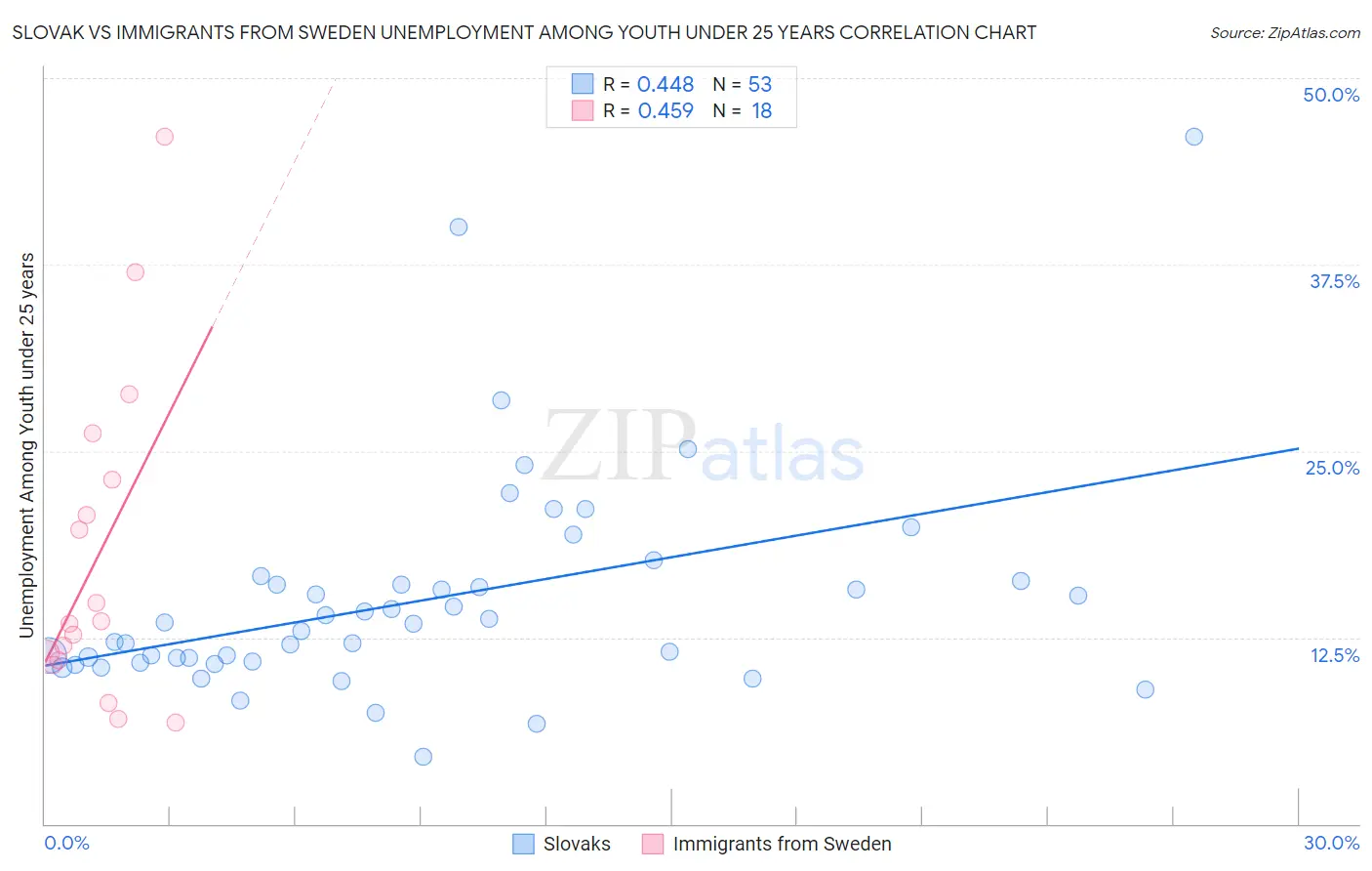 Slovak vs Immigrants from Sweden Unemployment Among Youth under 25 years