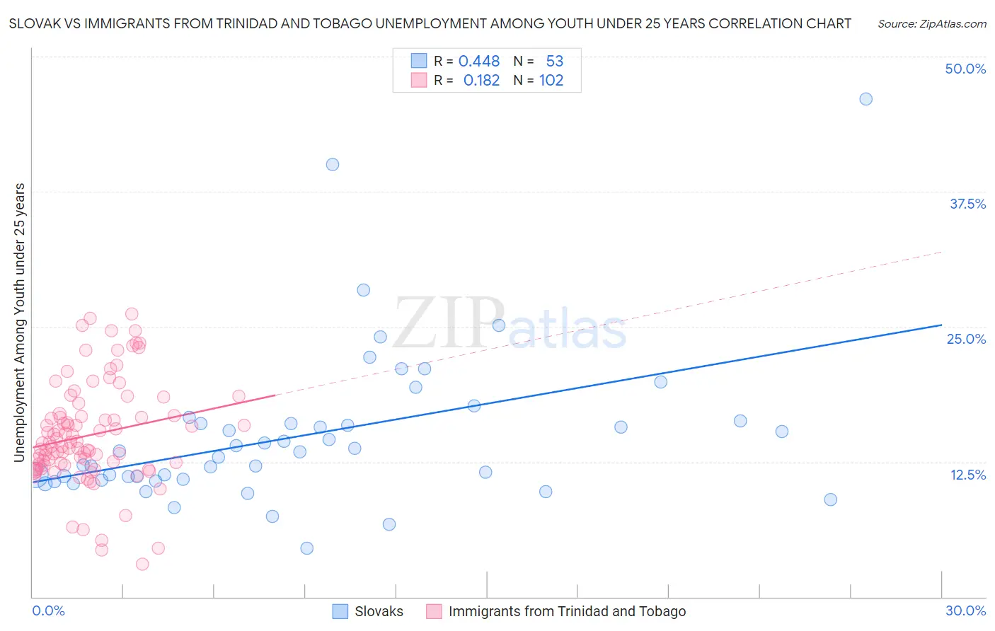 Slovak vs Immigrants from Trinidad and Tobago Unemployment Among Youth under 25 years