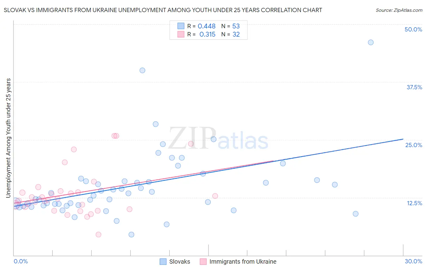 Slovak vs Immigrants from Ukraine Unemployment Among Youth under 25 years