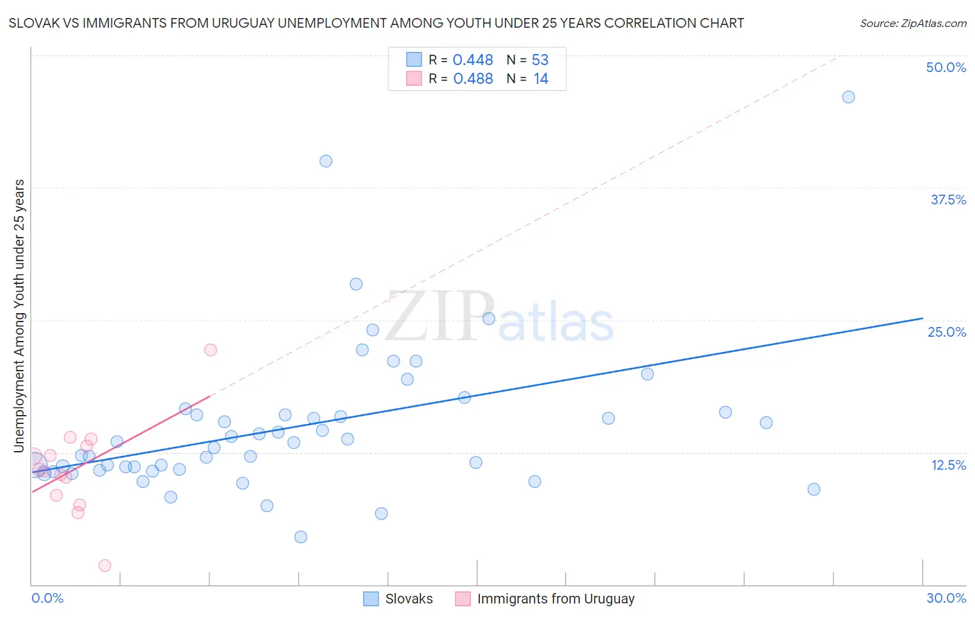 Slovak vs Immigrants from Uruguay Unemployment Among Youth under 25 years
