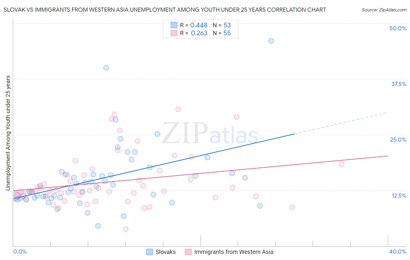 Slovak vs Immigrants from Western Asia Unemployment Among Youth under 25 years