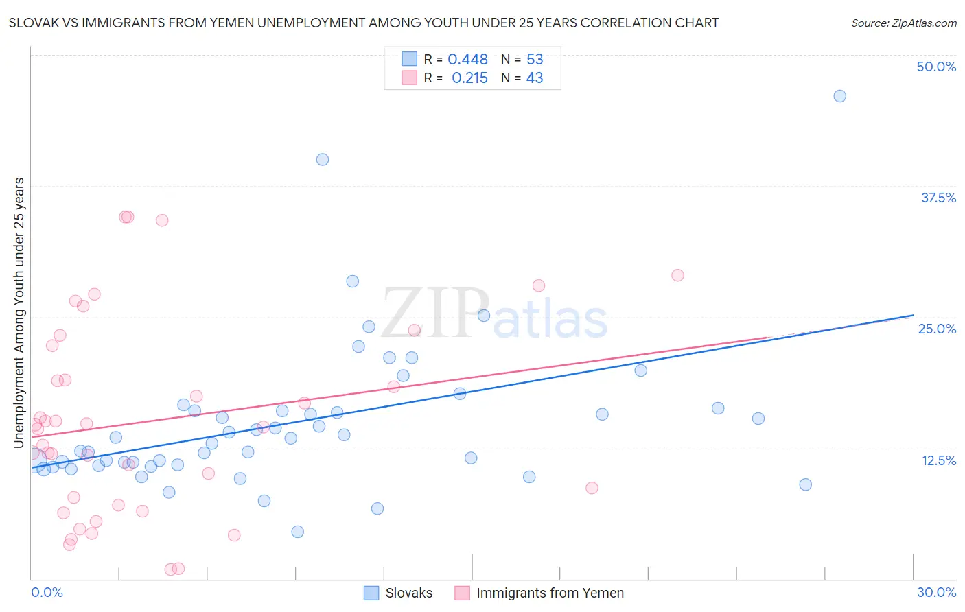 Slovak vs Immigrants from Yemen Unemployment Among Youth under 25 years