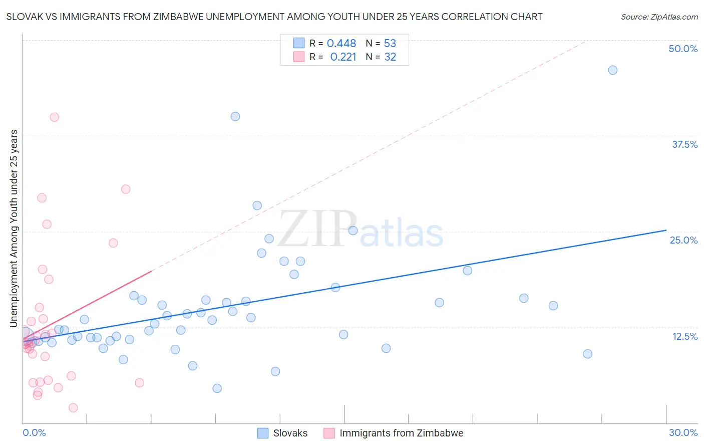 Slovak vs Immigrants from Zimbabwe Unemployment Among Youth under 25 years