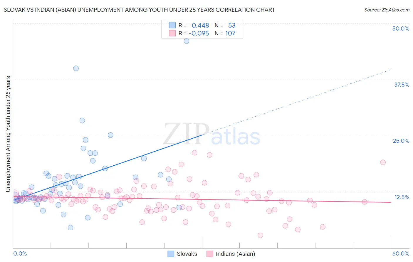 Slovak vs Indian (Asian) Unemployment Among Youth under 25 years