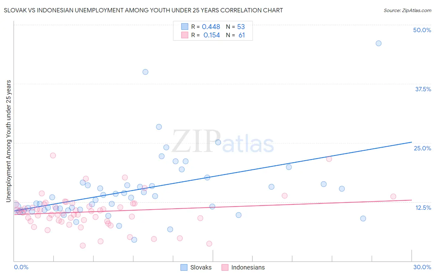 Slovak vs Indonesian Unemployment Among Youth under 25 years