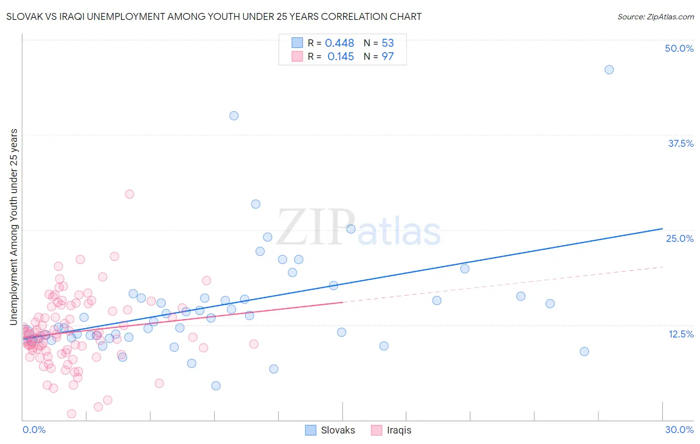 Slovak vs Iraqi Unemployment Among Youth under 25 years