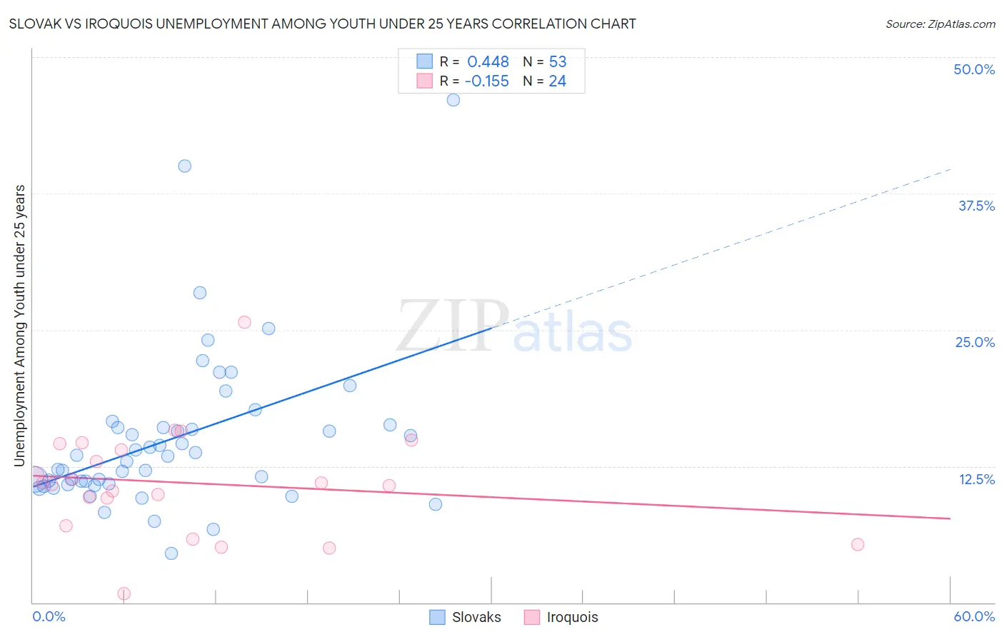 Slovak vs Iroquois Unemployment Among Youth under 25 years