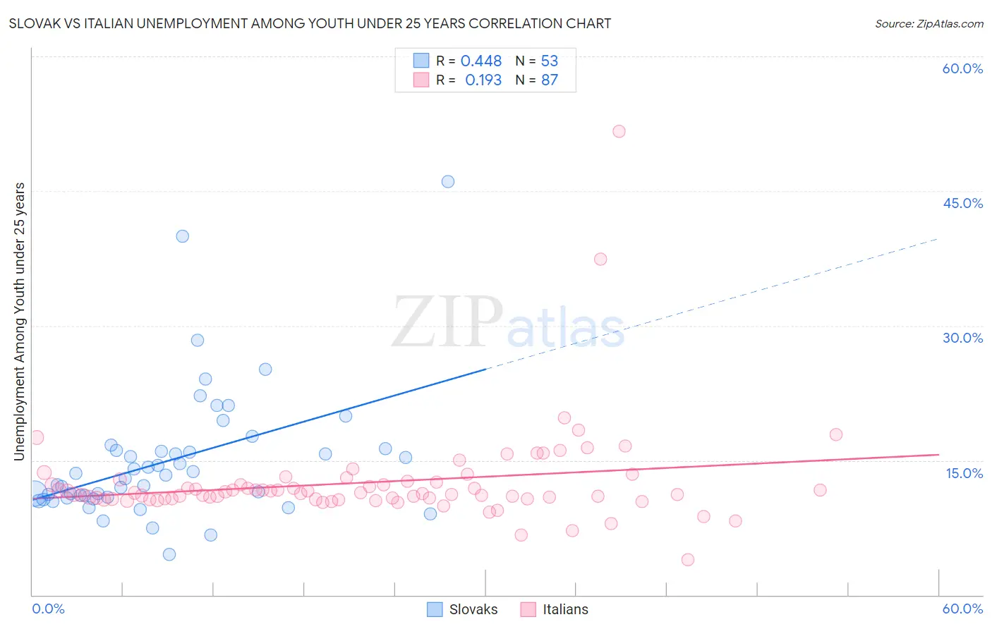 Slovak vs Italian Unemployment Among Youth under 25 years