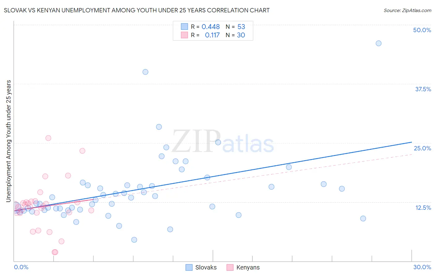 Slovak vs Kenyan Unemployment Among Youth under 25 years