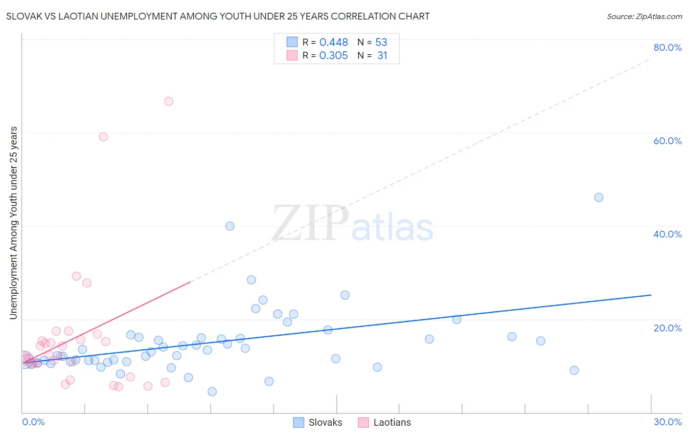 Slovak vs Laotian Unemployment Among Youth under 25 years