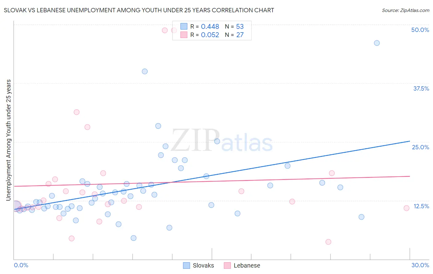 Slovak vs Lebanese Unemployment Among Youth under 25 years