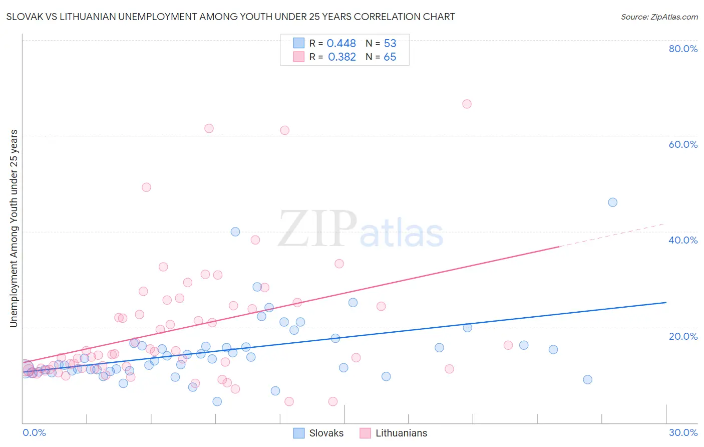 Slovak vs Lithuanian Unemployment Among Youth under 25 years