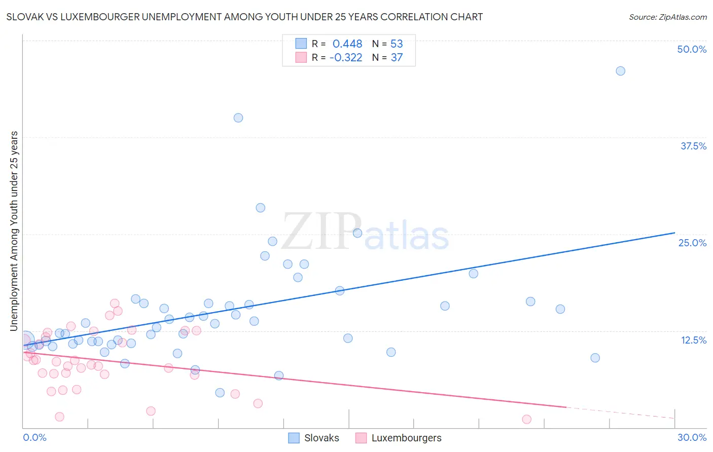 Slovak vs Luxembourger Unemployment Among Youth under 25 years
