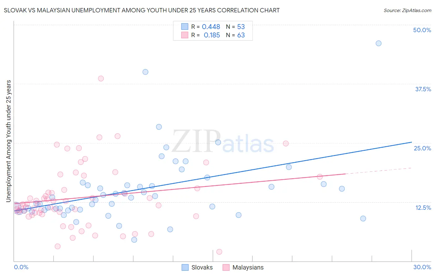 Slovak vs Malaysian Unemployment Among Youth under 25 years