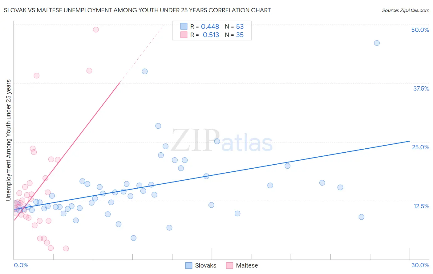 Slovak vs Maltese Unemployment Among Youth under 25 years