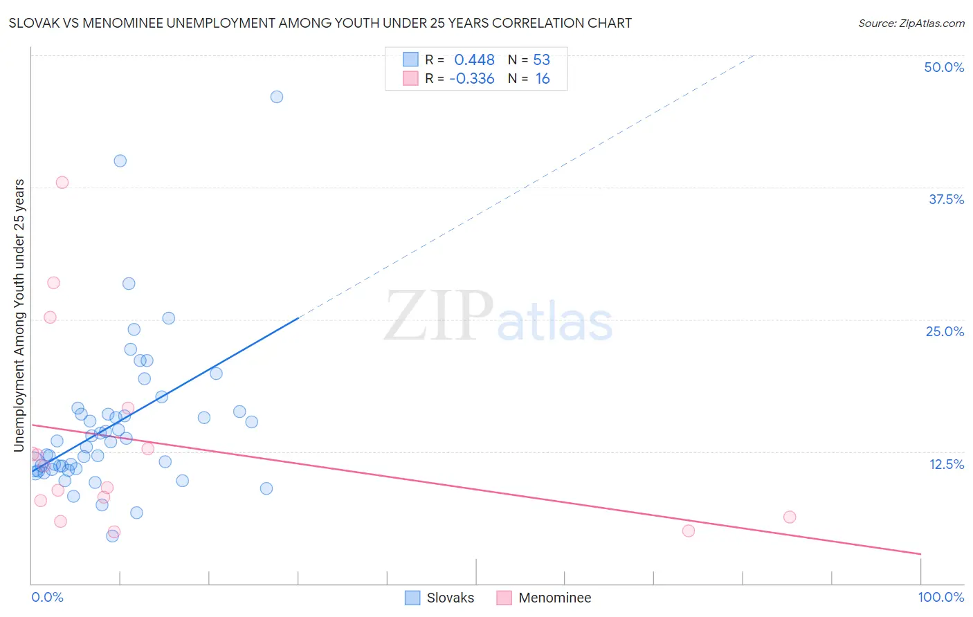 Slovak vs Menominee Unemployment Among Youth under 25 years