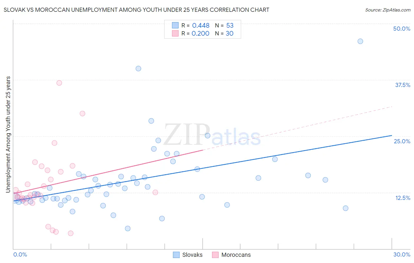 Slovak vs Moroccan Unemployment Among Youth under 25 years