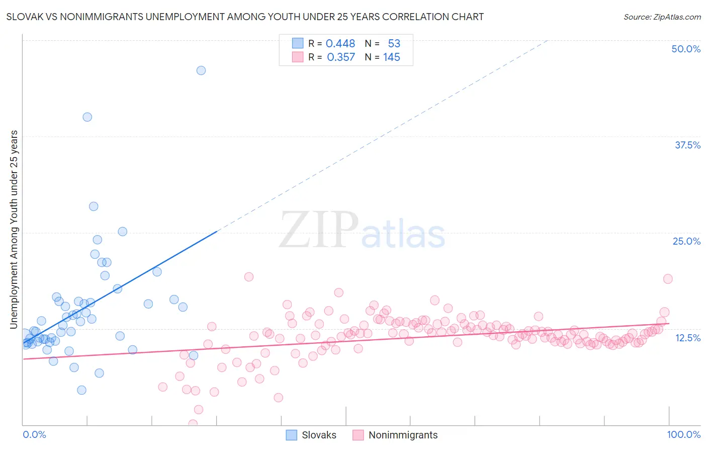 Slovak vs Nonimmigrants Unemployment Among Youth under 25 years
