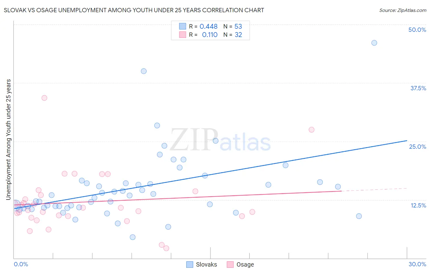 Slovak vs Osage Unemployment Among Youth under 25 years
