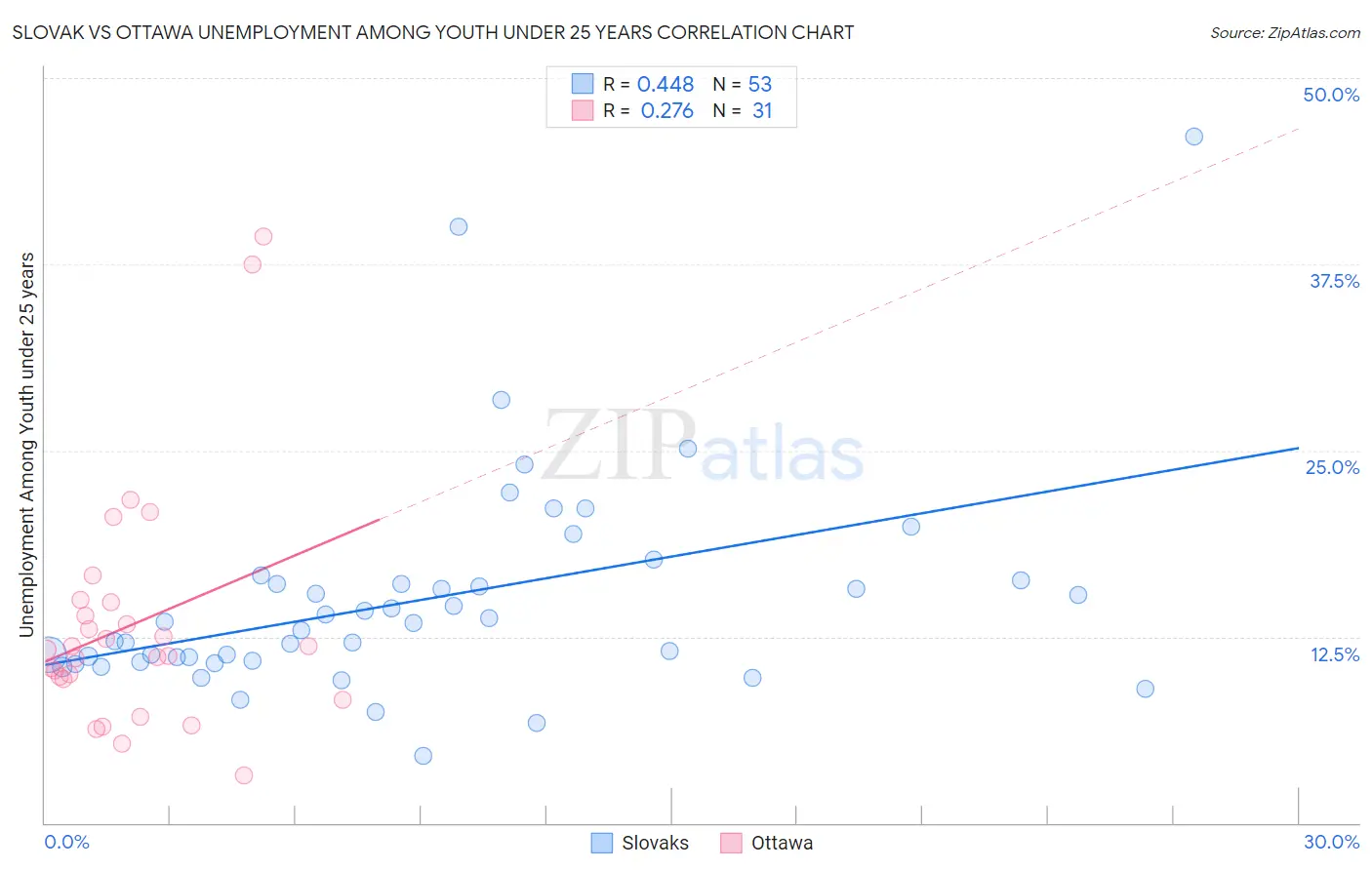 Slovak vs Ottawa Unemployment Among Youth under 25 years
