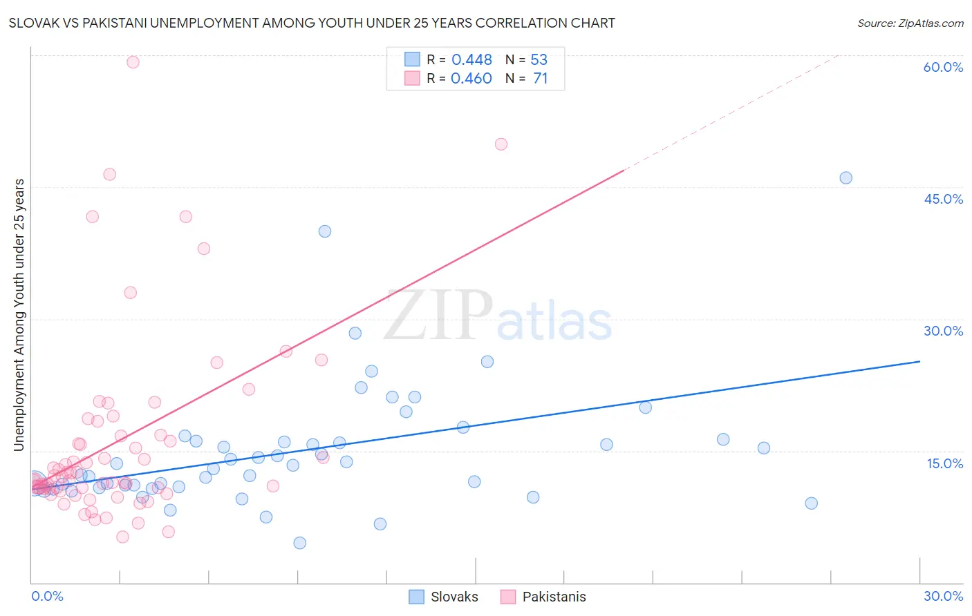 Slovak vs Pakistani Unemployment Among Youth under 25 years