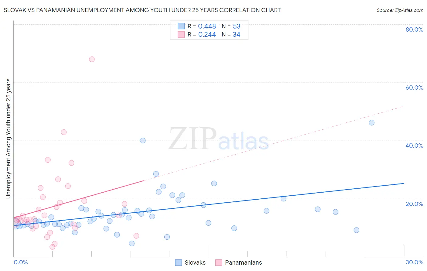 Slovak vs Panamanian Unemployment Among Youth under 25 years