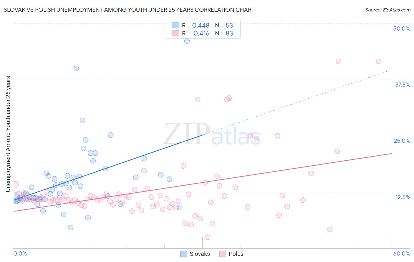 Slovak vs Polish Unemployment Among Youth under 25 years