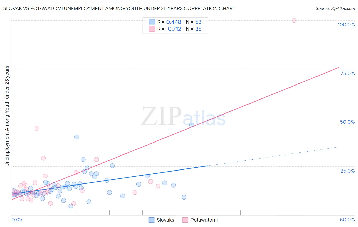 Slovak vs Potawatomi Unemployment Among Youth under 25 years