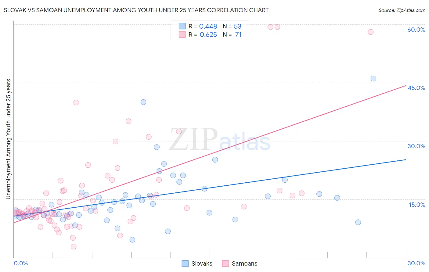 Slovak vs Samoan Unemployment Among Youth under 25 years