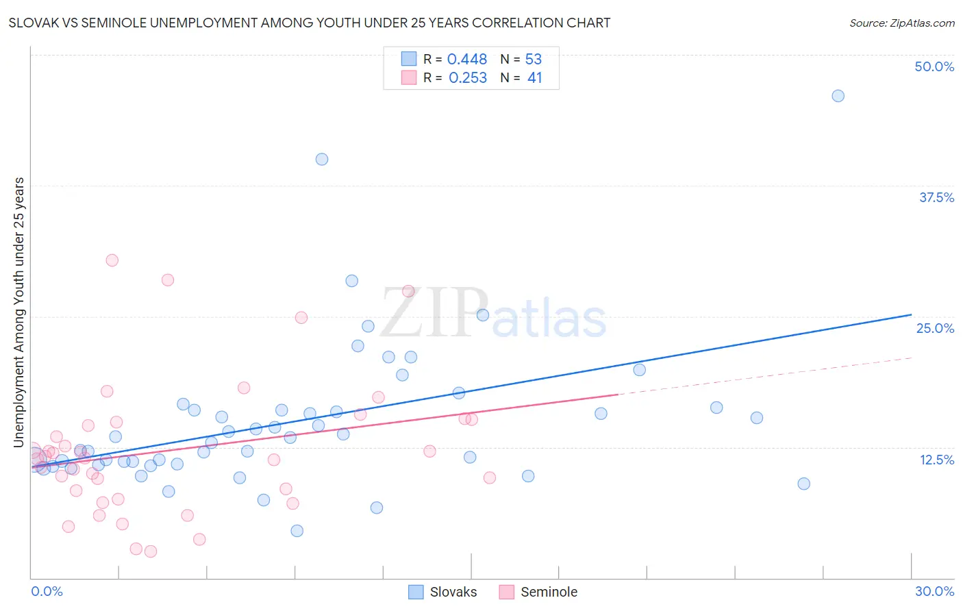 Slovak vs Seminole Unemployment Among Youth under 25 years