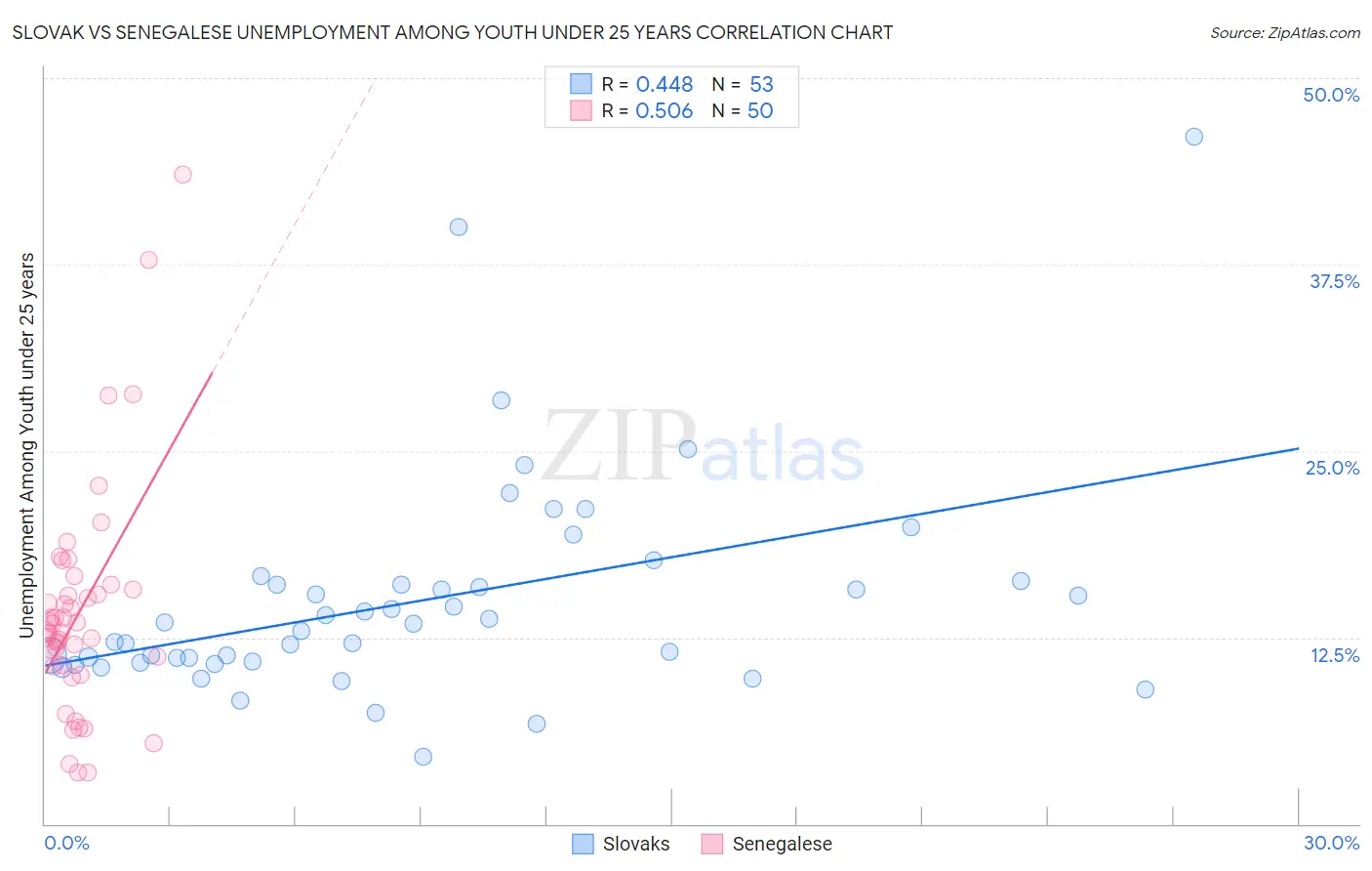 Slovak vs Senegalese Unemployment Among Youth under 25 years