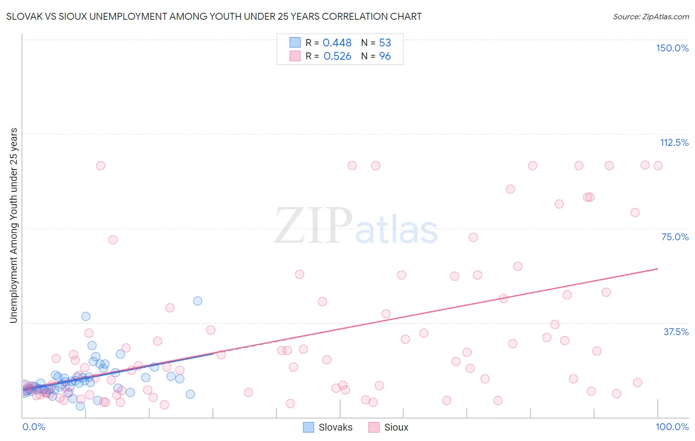 Slovak vs Sioux Unemployment Among Youth under 25 years