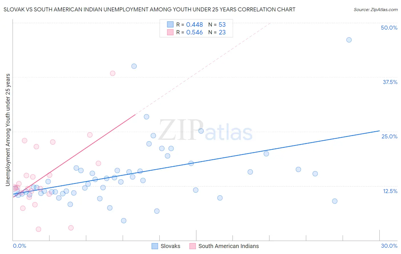 Slovak vs South American Indian Unemployment Among Youth under 25 years