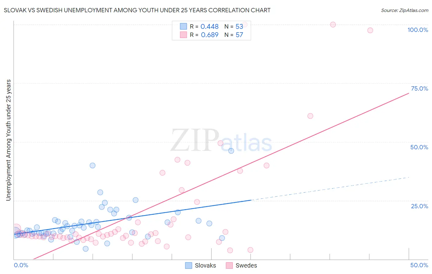 Slovak vs Swedish Unemployment Among Youth under 25 years