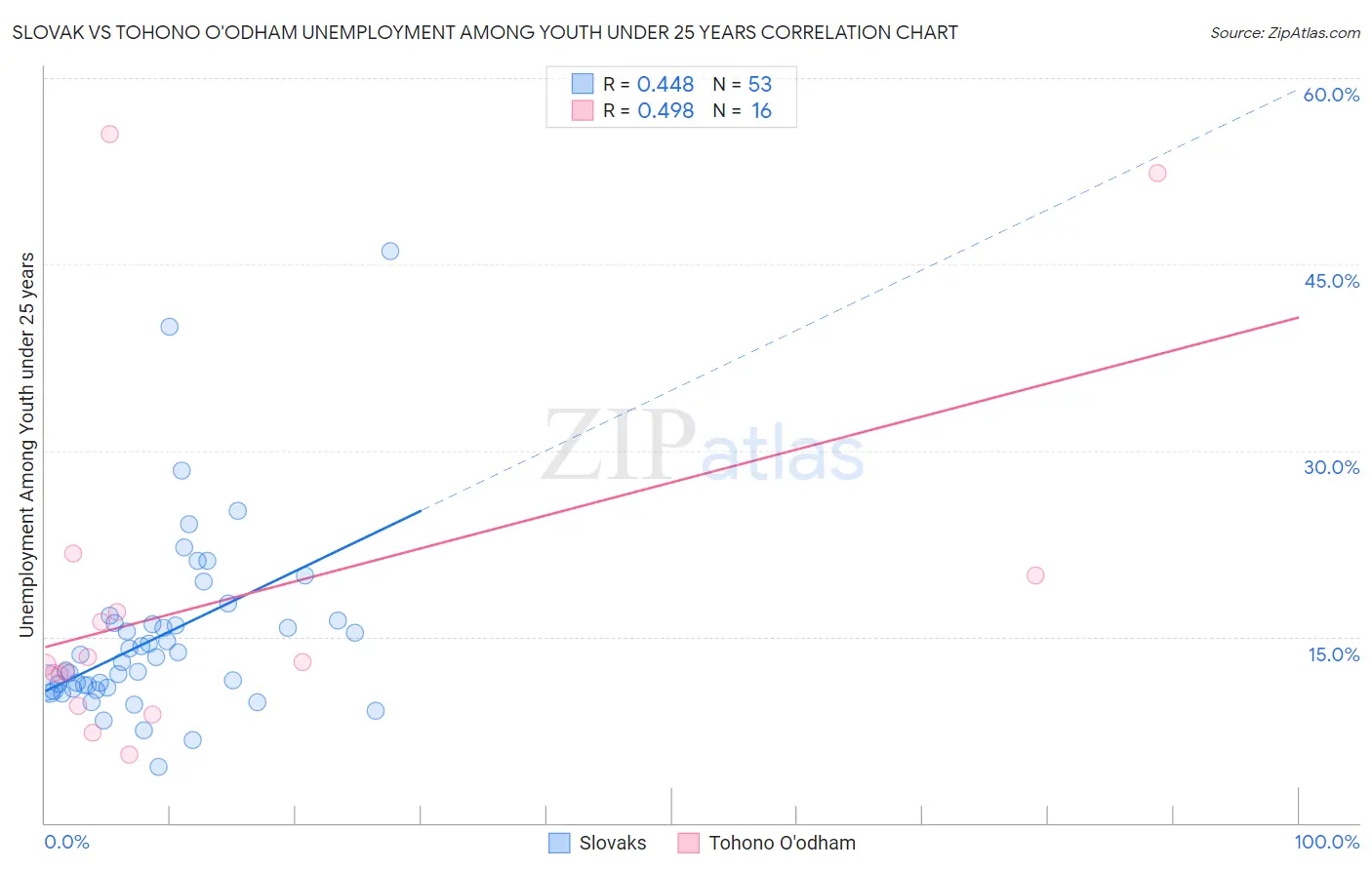 Slovak vs Tohono O'odham Unemployment Among Youth under 25 years
