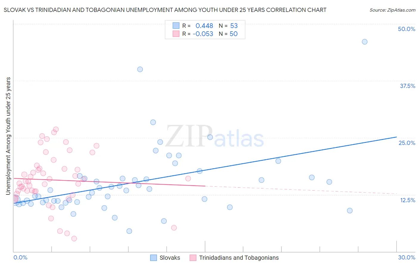 Slovak vs Trinidadian and Tobagonian Unemployment Among Youth under 25 years