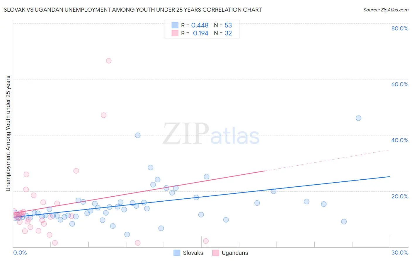 Slovak vs Ugandan Unemployment Among Youth under 25 years
