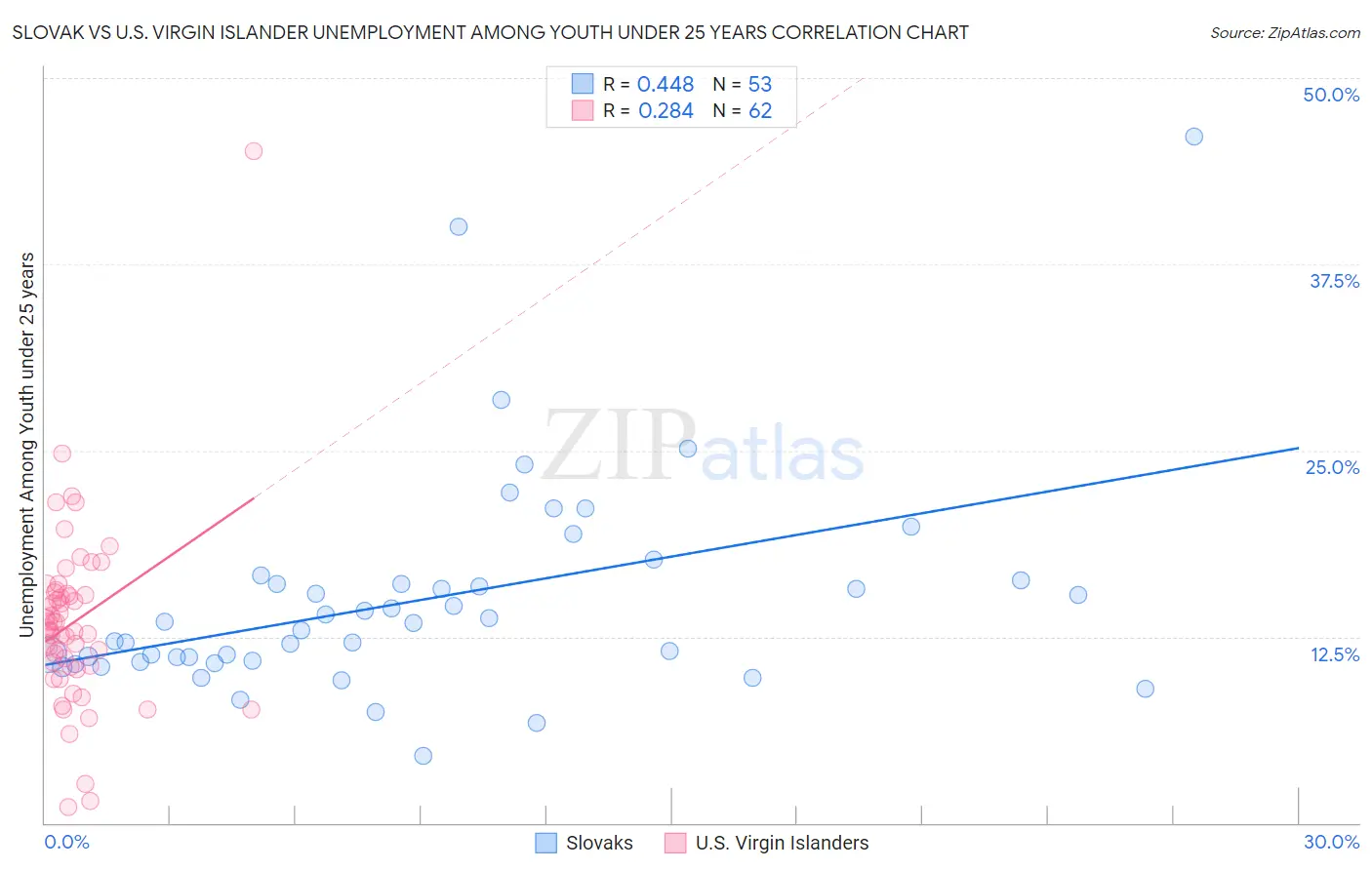 Slovak vs U.S. Virgin Islander Unemployment Among Youth under 25 years