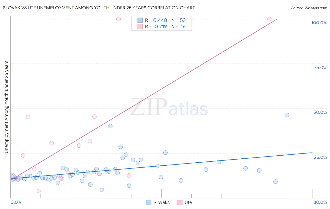 Slovak vs Ute Unemployment Among Youth under 25 years