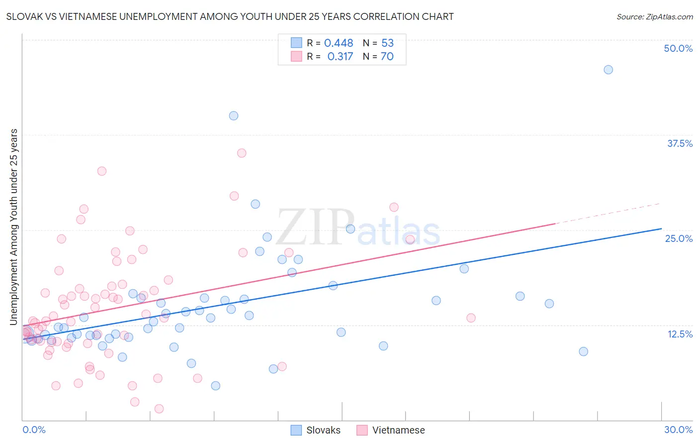 Slovak vs Vietnamese Unemployment Among Youth under 25 years